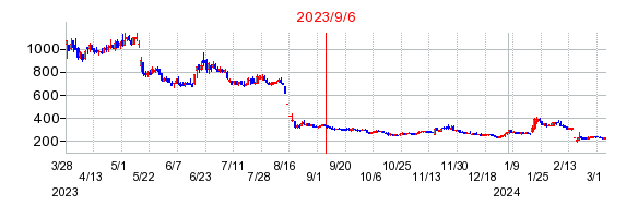 2023年9月6日 11:49前後のの株価チャート